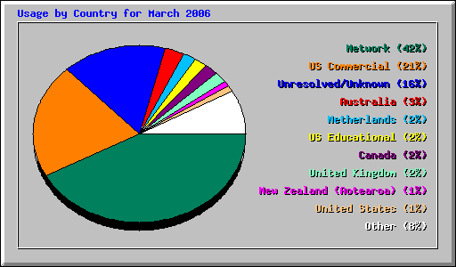 Usage by Country for March 2006