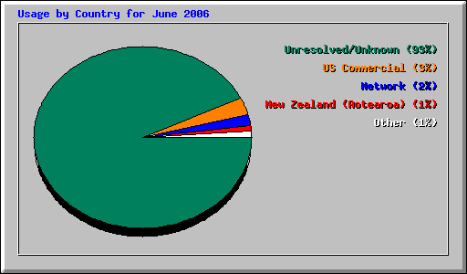 Usage by Country for June 2006
