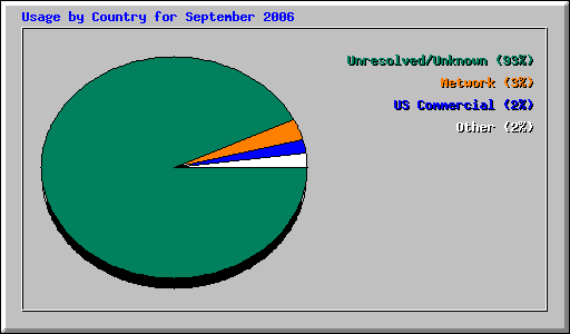 Usage by Country for September 2006