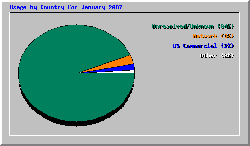 Usage by Country for January 2007