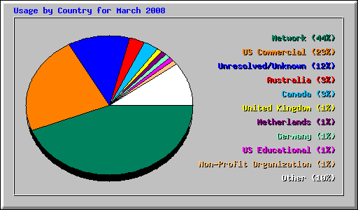 Usage by Country for March 2008