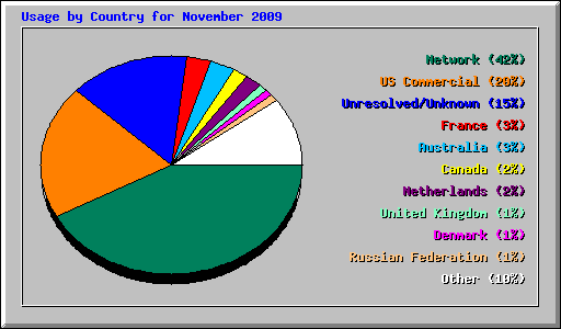 Usage by Country for November 2009