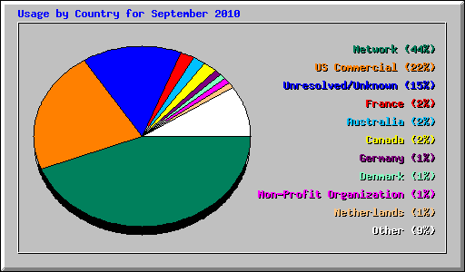 Usage by Country for September 2010