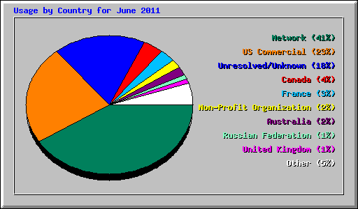 Usage by Country for June 2011