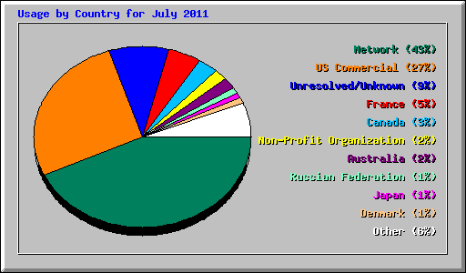 Usage by Country for July 2011