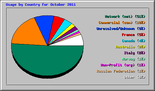 Usage by Country for October 2011