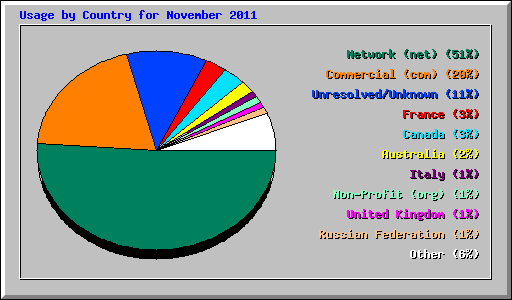 Usage by Country for November 2011