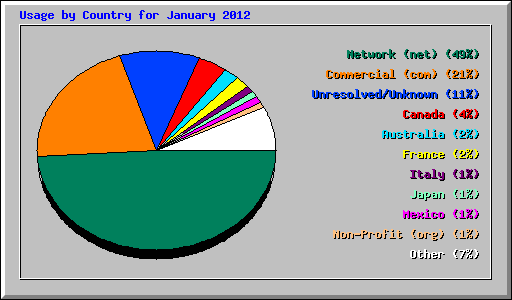 Usage by Country for January 2012