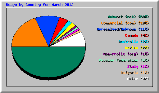 Usage by Country for March 2012