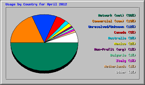 Usage by Country for April 2012