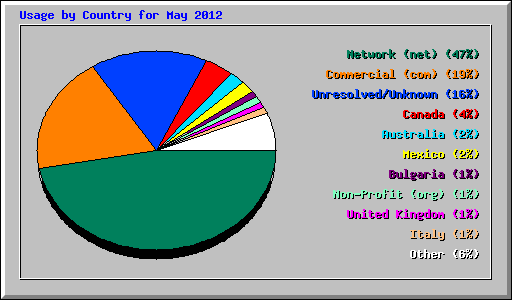 Usage by Country for May 2012