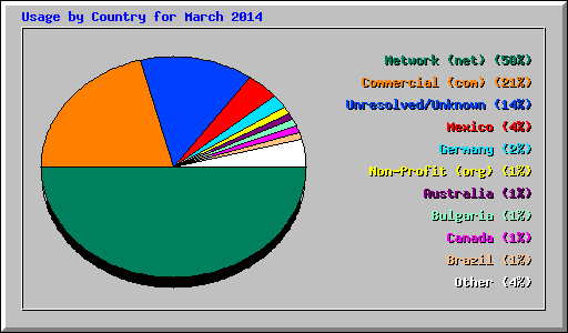 Usage by Country for March 2014