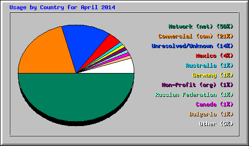 Usage by Country for April 2014