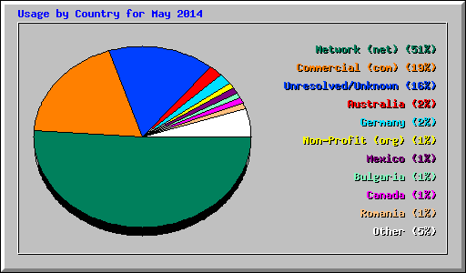Usage by Country for May 2014