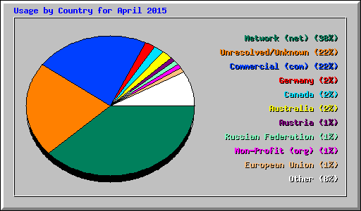 Usage by Country for April 2015