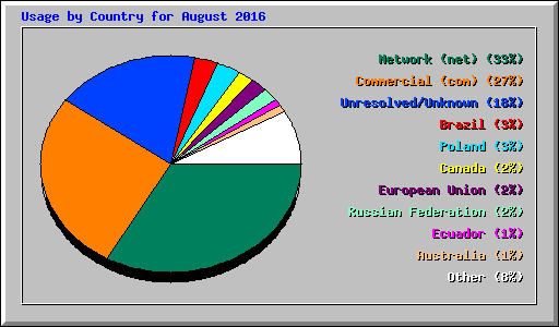 Usage by Country for August 2016