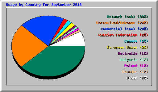 Usage by Country for September 2016