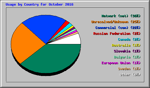 Usage by Country for October 2016