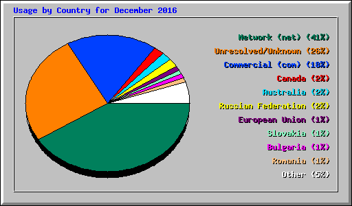 Usage by Country for December 2016