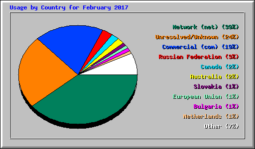 Usage by Country for February 2017