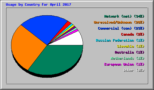 Usage by Country for April 2017
