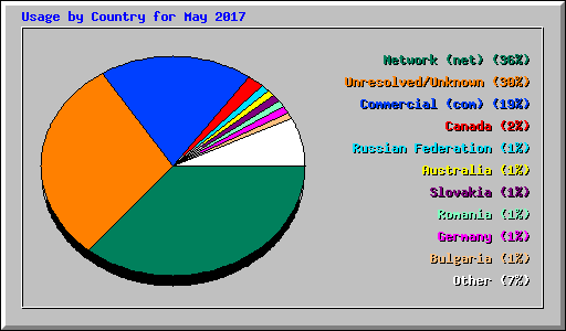 Usage by Country for May 2017