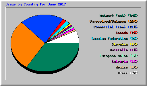 Usage by Country for June 2017
