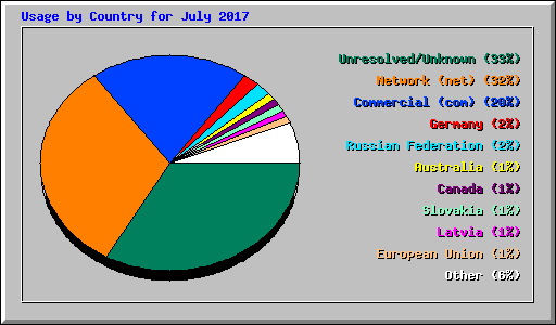 Usage by Country for July 2017
