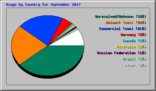 Usage by Country for September 2017