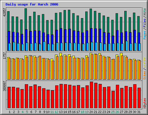 Daily usage for March 2006