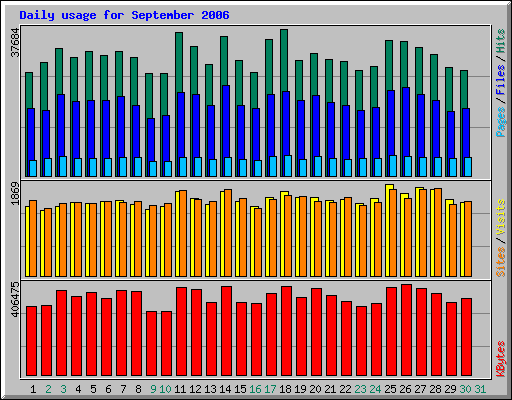 Daily usage for September 2006