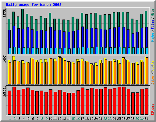 Daily usage for March 2008