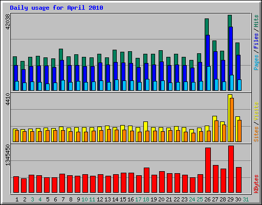 Daily usage for April 2010