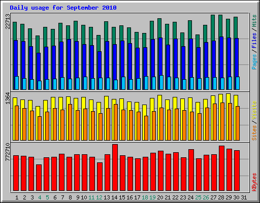 Daily usage for September 2010