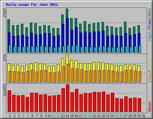 Daily usage for June 2011