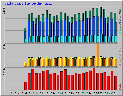 Daily usage for October 2011