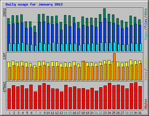 Daily usage for January 2012