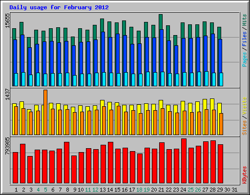 Daily usage for February 2012