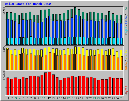 Daily usage for March 2012