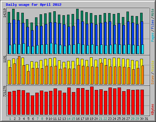 Daily usage for April 2012