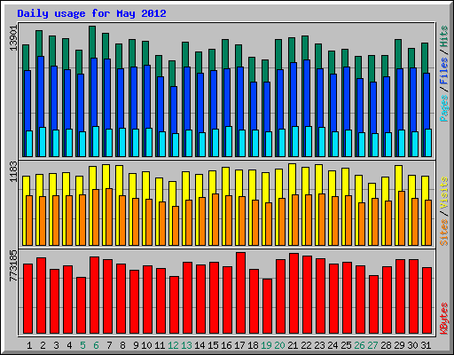 Daily usage for May 2012