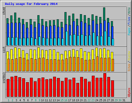 Daily usage for February 2014