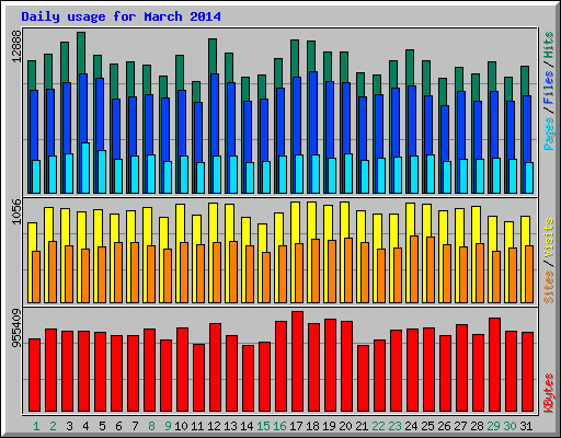 Daily usage for March 2014