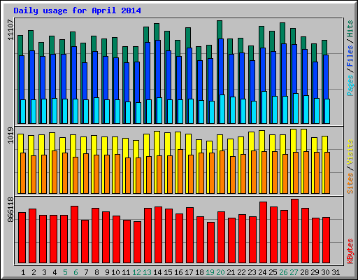 Daily usage for April 2014