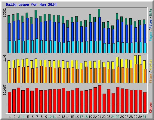 Daily usage for May 2014