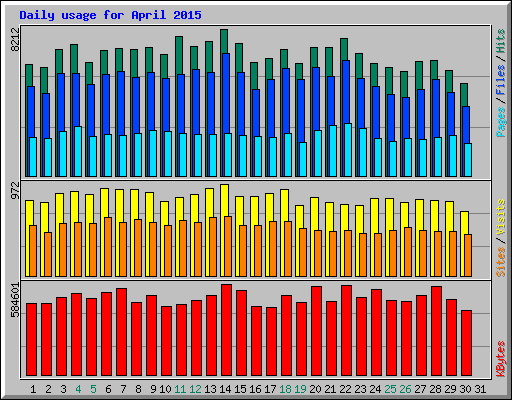 Daily usage for April 2015