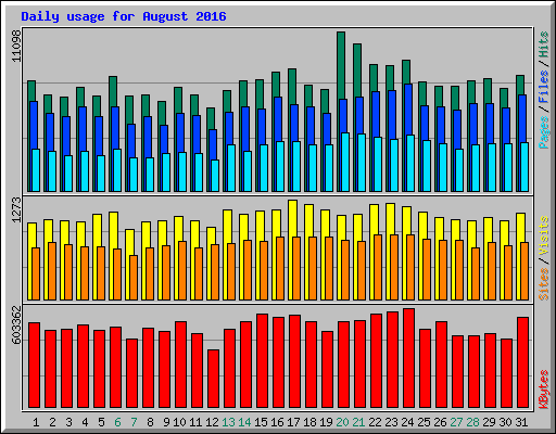Daily usage for August 2016