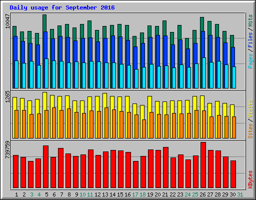 Daily usage for September 2016