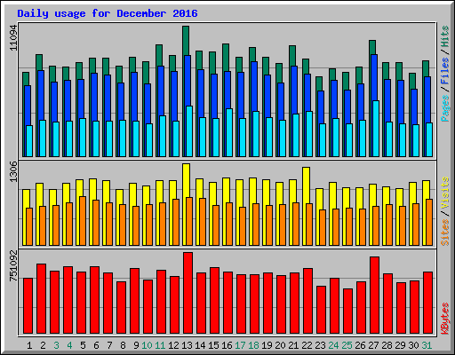 Daily usage for December 2016