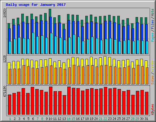 Daily usage for January 2017
